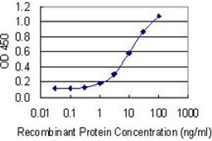 Detection limit for recombinant GST tagged REG1A is 0. (REG1A Antikörper  (AA 23-122))