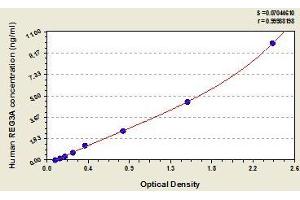 Typical standard curve (REG3A ELISA Kit)