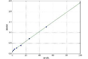 A typical standard curve