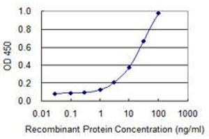 ELISA image for anti-Hydroxyprostaglandin Dehydrogenase 15-(NAD) (HPGD) (AA 1-266) antibody (ABIN516680)