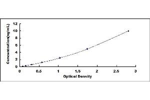 Typical standard curve (Casein alpha S1 ELISA Kit)