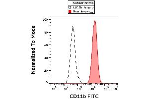 Surface staining of human peripheral blood with anti-human CD11b (MEM-174) FITC. (CD11b Antikörper  (FITC))