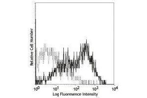 Flow Cytometry (FACS) image for anti-Tumor Necrosis Factor Receptor Superfamily, Member 8 (TNFRSF8) antibody (ABIN2664531)