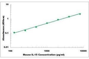 Representative Standard Curve