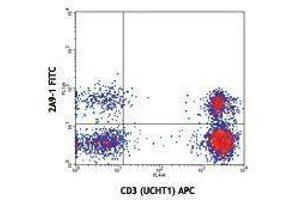 Flow Cytometry (FACS) image for anti-Chemokine (C-X3-C Motif) Receptor 1 (CX3CR1) antibody (FITC) (ABIN2661875) (CX3CR1 Antikörper  (FITC))