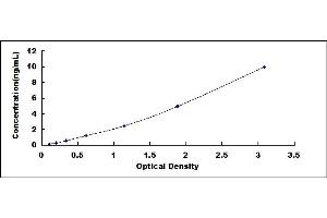 Typical standard curve (RNASE1 ELISA Kit)