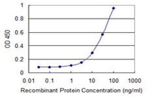 ELISA image for anti-C-Type Lectin Domain Family 1, Member B (CLEC1B) (AA 128-229) antibody (ABIN526588)