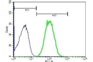 Flow Cytometry (FACS) image for anti-Complement Component (3d/Epstein Barr Virus) Receptor 2 (CR2) (AA 981-1092) antibody (ABIN704186)