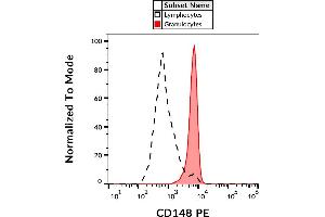 Flow cytometry analysis (surface staining) of human peripheral blood leukocytes using anti-CD148 (MEM-CD148/05) PE. (PTPRJ Antikörper  (AA 1-444) (PE))