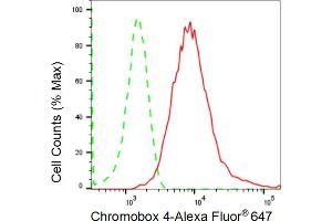 Flow cytometric analysis of Chromobox 4 expression in HepG2 cells using Chromobox 4 antibody (ABIN7798065), 1:2,000). (Rekombinanter CBX4 Antikörper)