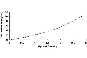 Typical standard curve (Kdm6b ELISA Kit)