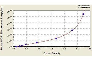 Typical standard curve (APOA1BP ELISA Kit)