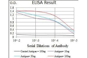 ELISA image for anti-Transforming Growth Factor, beta Receptor III (TGFBR3) (AA 147-328) antibody (ABIN1724751)