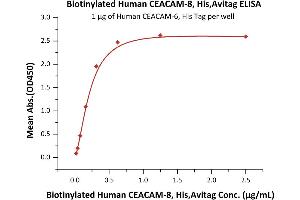 ELISA image for Carcinoembryonic Antigen-Related Cell Adhesion Molecule 8 (CEACAM8) (AA 35-319) protein (His tag,AVI tag,Biotin) (ABIN5954969)
