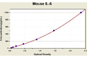 Diagramm of the ELISA kit to detect Mouse 1 L-6with the optical density on the x-axis and the concentration on the y-axis.