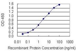ELISA image for anti-Small Glutamine-Rich Tetratricopeptide Repeat (TPR)-Containing, alpha (SGTA) (AA 42-123) antibody (ABIN562855)
