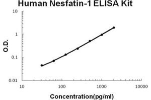 Human Nesfatin-1 PicoKine ELISA Kit standard curve (NUCB2 ELISA Kit)