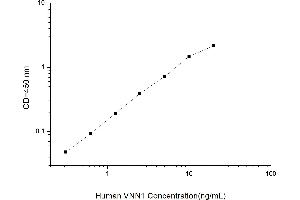 Typical standard curve (VNN1 ELISA Kit)