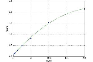 A typical standard curve (lipid peroxide (LPO) ELISA Kit)