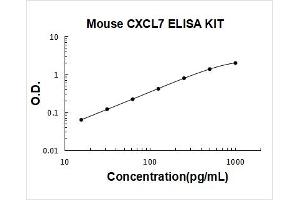Pro-Platelet Basic Protein (Chemokine (C-X-C Motif) Ligand 7) (PPBP) ELISA Kit