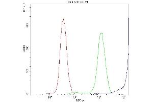 Flow Cytometry analysis of PC-3 cells using anti-DBI antibody (ABIN4886558).