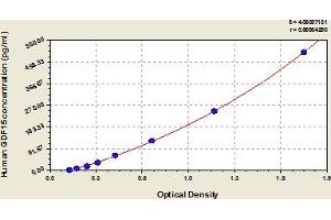 Typical Standard Curve (GDF15 ELISA Kit)