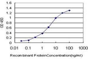 ELISA image for anti-TATA Box Binding Protein Associated Factor 11 (TAF11) (AA 158-210) antibody (ABIN520677)