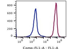 Flow Cytometry (FACS) image for anti-HLA-ABC (HLA-ABC) antibody (ABIN5067845) (HLA-ABC Antikörper)