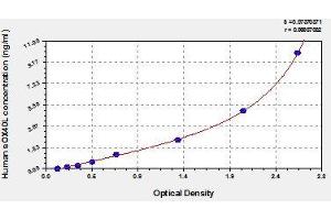 Typical standard curve (TNFSF4 ELISA Kit)