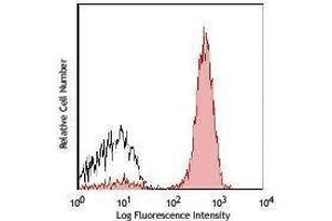 Flow Cytometry (FACS) image for anti-CD3 (CD3) antibody (Alexa Fluor 700) (ABIN2658053) (CD3 Antikörper  (Alexa Fluor 700))