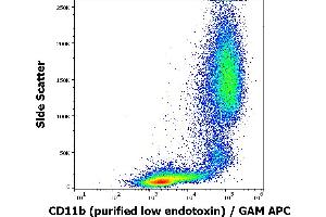 Flow cytometry surface staining pattern of human peripheral blood stained using anti-human CD11b (ICRF44) purified antibody (low endotoxin, concentration in sample 6 μg/mL) GAM APC. (CD11b Antikörper)