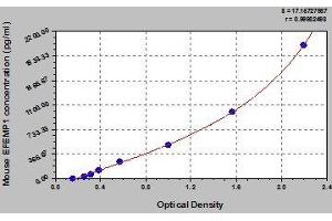 Typical standard curve (FBLN3 ELISA Kit)