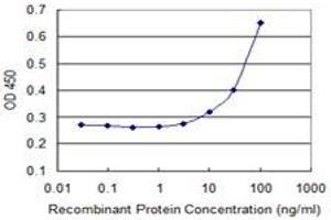 ELISA image for anti-DEAD/H (Asp-Glu-Ala-Asp/His) Box Polypeptide 11 (DDX11) (AA 1-970) antibody (ABIN514945)