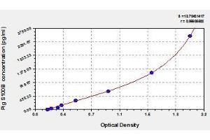 Typical standard curve (S100B ELISA Kit)