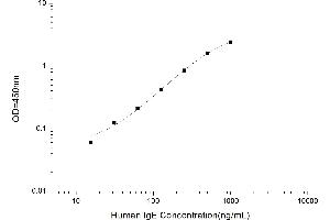 Typical standard curve (IgE ELISA Kit)