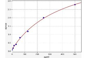 Typical standard curve (TDGF1 ELISA Kit)