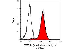 Flow Cytometry (FACS) image for anti-Signal Transducer and Activator of Transcription 5A (STAT5A) (AA 744-794) antibody (ABIN7454017) (Rekombinanter STAT5A Antikörper  (AA 744-794))