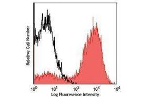 Flow Cytometry (FACS) image for anti-Egf-Like Module Containing, Mucin-Like, Hormone Receptor-Like 1 (EMR1) antibody (PE) (ABIN2663691)