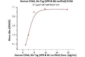 ELISA image for Fc Fragment of IgG, High Affinity Ia, Receptor (CD64) (FCGR1A) (AA 16-281) (Active) protein (His tag) (ABIN7013424)