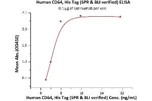 Immobilized Ipilimumab at 1 μg/mL (100 μL/well) can bind Human CD64, His Tag (ABIN6973053) with a linear range of 2-8 ng/mL (QC tested). (FCGR1A Protein (AA 16-281) (His tag))