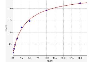 Typical standard curve