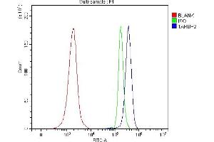 Flow Cytometry analysis of Jurkat cells using anti-TRBP/TARBP2 antibody (ABIN7600548). (TARBP2 Antikörper  (AA 20-366))