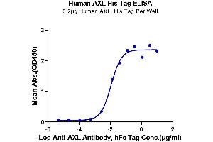 Immobilized Human AXL, His Tag at 2 μg/mL (100 μL/well) on the plate. (AXL Protein (His-Avi Tag))