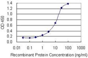 ELISA image for anti-Nephrosis 1, Congenital, Finnish Type (Nephrin) (NPHS1) (AA 33-122) antibody (ABIN948194)