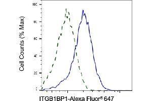 Validation of ITGB1BP1 knockdown using flow cytometry. (ITGB1BP1 Antikörper)