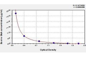 Typical standard curve (SAA ELISA Kit)