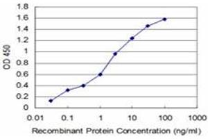 ELISA image for anti-N-Myc (And STAT) Interactor (NMI) (AA 1-101) antibody (ABIN598596) (NMI Antikörper  (AA 1-101))