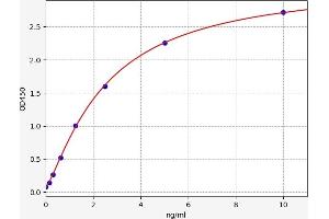 Typical standard curve (IL17 Receptor B ELISA Kit)