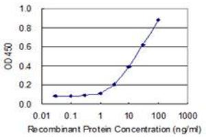 Detection limit for recombinant GST tagged WDR41 is 1 ng/ml as a capture antibody.