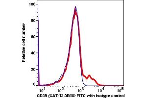 Flow Cytometry (FACS) image for anti-Ectonucleoside Triphosphate diphosphohydrolase 1 (ENTPD1) antibody (FITC) (ABIN7077187) (CD39 Antikörper  (FITC))